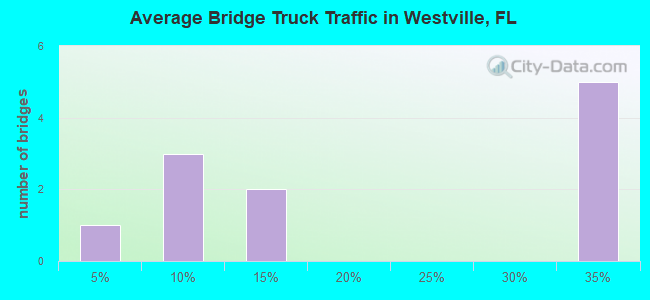Average Bridge Truck Traffic in Westville, FL