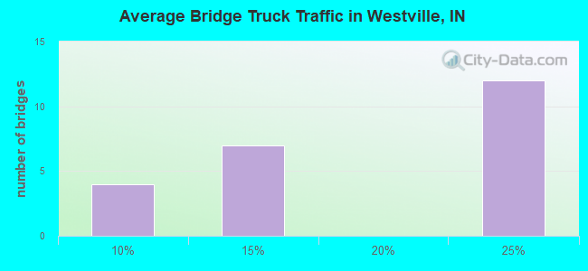 Average Bridge Truck Traffic in Westville, IN