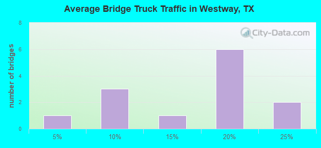 Average Bridge Truck Traffic in Westway, TX