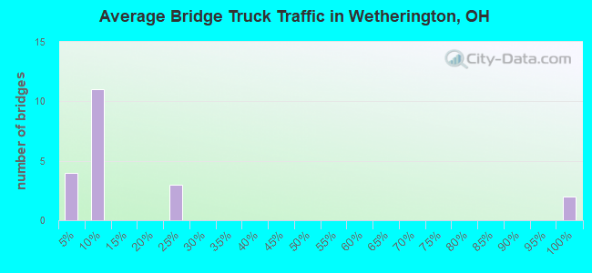 Average Bridge Truck Traffic in Wetherington, OH