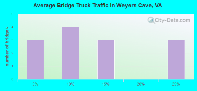 Average Bridge Truck Traffic in Weyers Cave, VA