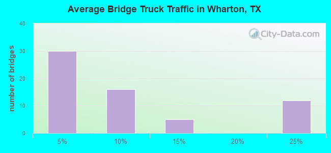 Average Bridge Truck Traffic in Wharton, TX