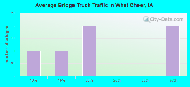 Average Bridge Truck Traffic in What Cheer, IA