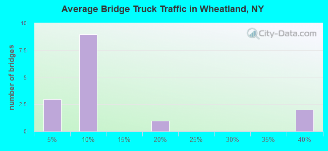 Average Bridge Truck Traffic in Wheatland, NY