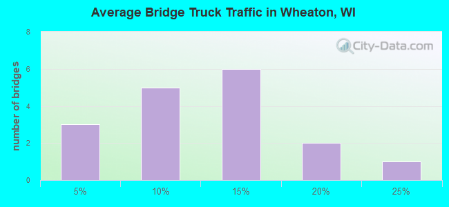 Average Bridge Truck Traffic in Wheaton, WI
