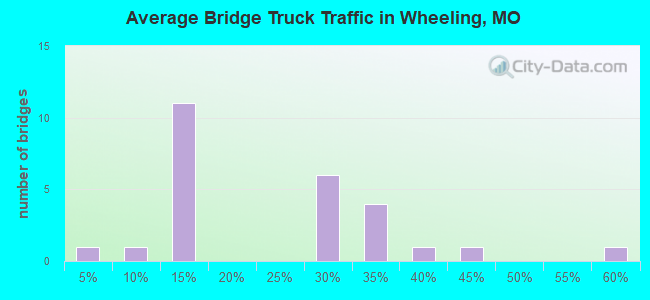 Average Bridge Truck Traffic in Wheeling, MO