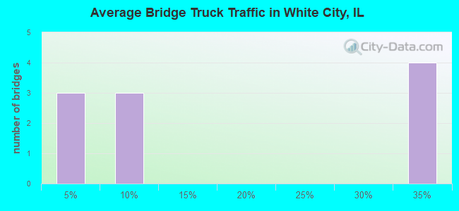 Average Bridge Truck Traffic in White City, IL