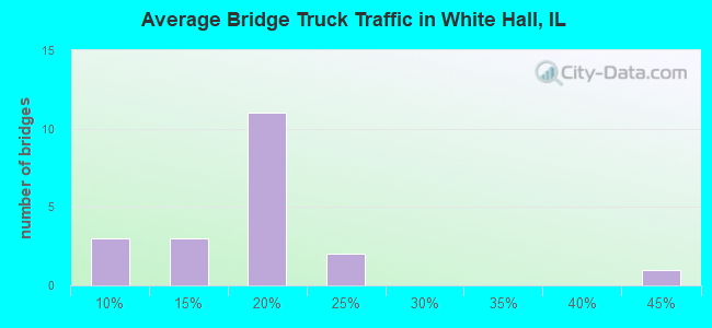 Average Bridge Truck Traffic in White Hall, IL