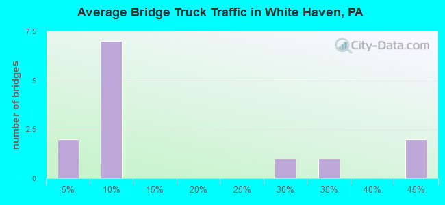 Average Bridge Truck Traffic in White Haven, PA