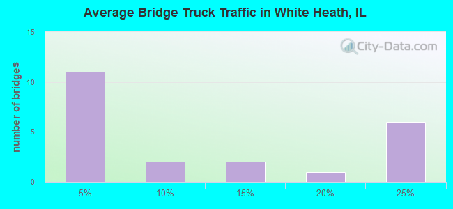 Average Bridge Truck Traffic in White Heath, IL