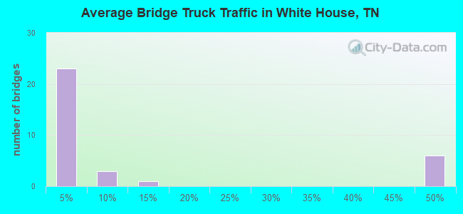 Average Bridge Truck Traffic in White House, TN