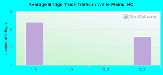 Average Bridge Truck Traffic in White Plains, NC