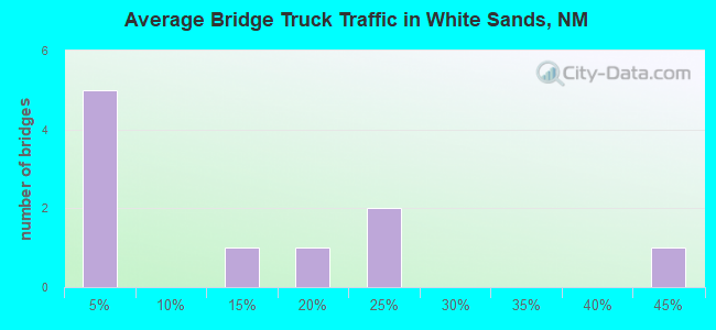 Average Bridge Truck Traffic in White Sands, NM
