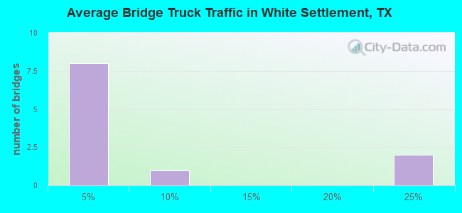 Average Bridge Truck Traffic in White Settlement, TX