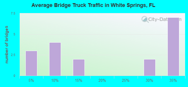 Average Bridge Truck Traffic in White Springs, FL