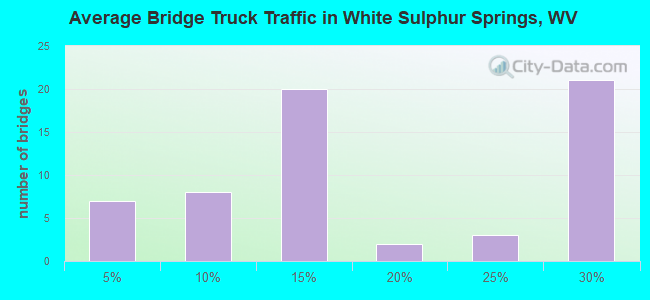 Average Bridge Truck Traffic in White Sulphur Springs, WV