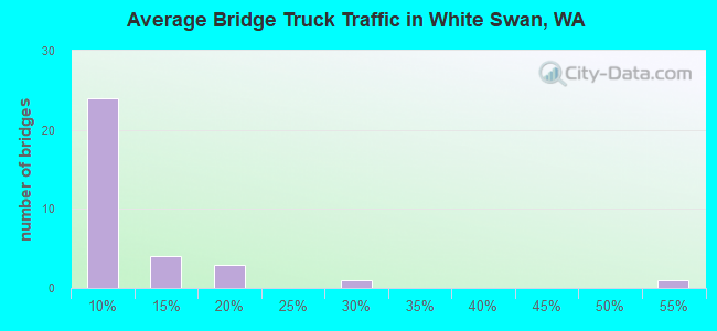 Average Bridge Truck Traffic in White Swan, WA