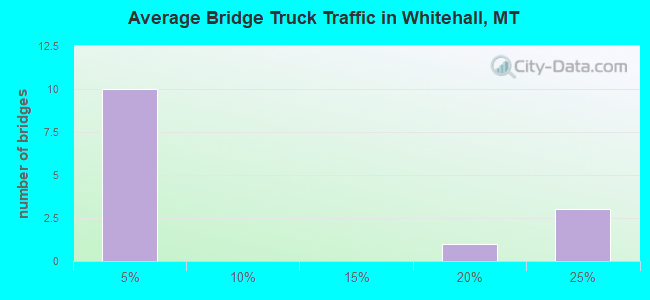 Average Bridge Truck Traffic in Whitehall, MT