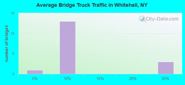 Average Bridge Truck Traffic in Whitehall, NY