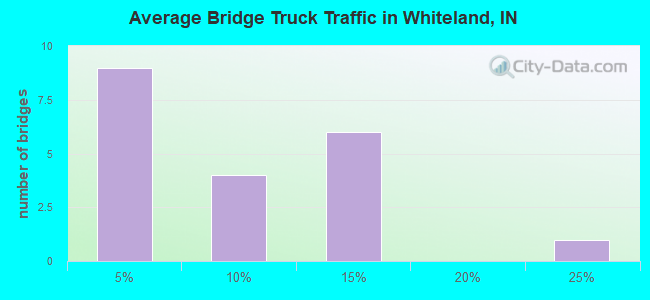 Average Bridge Truck Traffic in Whiteland, IN