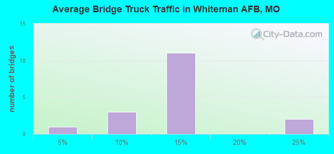 Average Bridge Truck Traffic in Whiteman AFB, MO