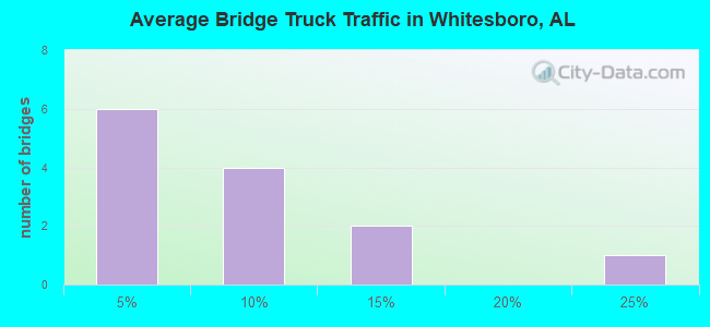 Average Bridge Truck Traffic in Whitesboro, AL