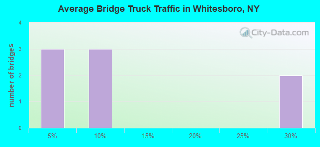 Average Bridge Truck Traffic in Whitesboro, NY