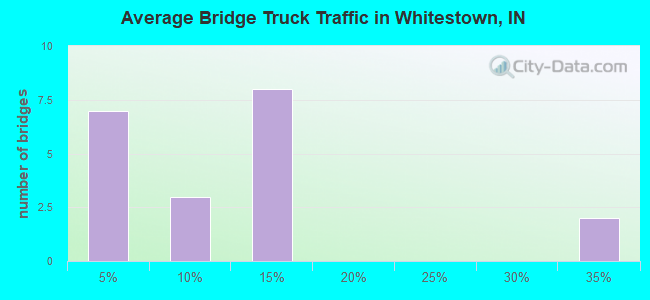 Average Bridge Truck Traffic in Whitestown, IN