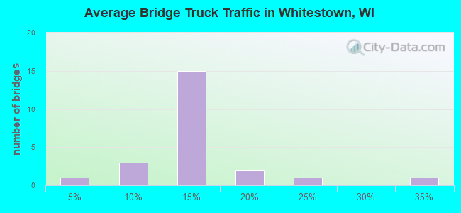 Average Bridge Truck Traffic in Whitestown, WI