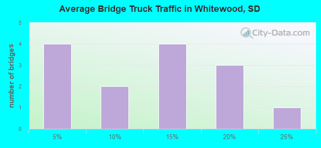 Average Bridge Truck Traffic in Whitewood, SD