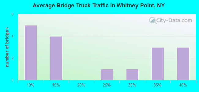 Average Bridge Truck Traffic in Whitney Point, NY