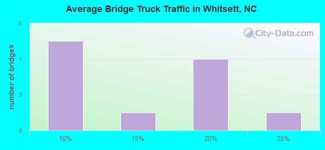 Average Bridge Truck Traffic in Whitsett, NC