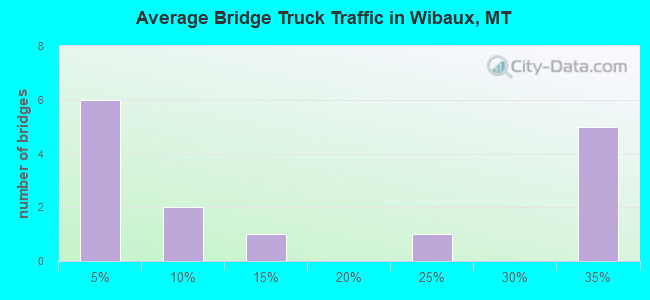 Average Bridge Truck Traffic in Wibaux, MT