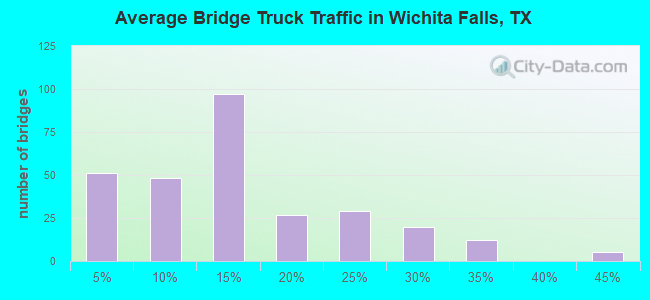 Average Bridge Truck Traffic in Wichita Falls, TX