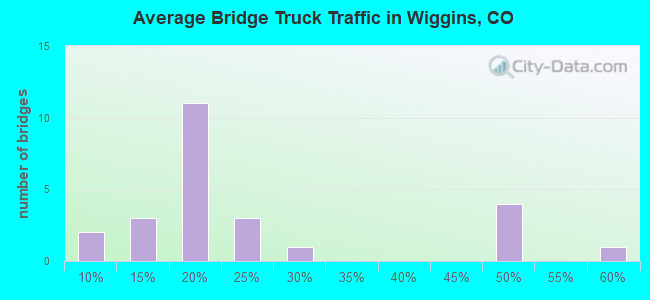 Average Bridge Truck Traffic in Wiggins, CO