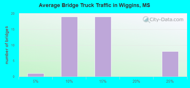 Average Bridge Truck Traffic in Wiggins, MS