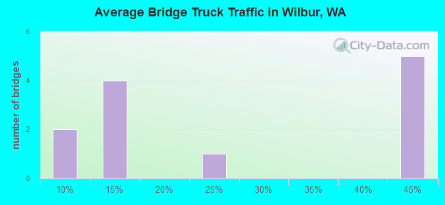 Average Bridge Truck Traffic in Wilbur, WA