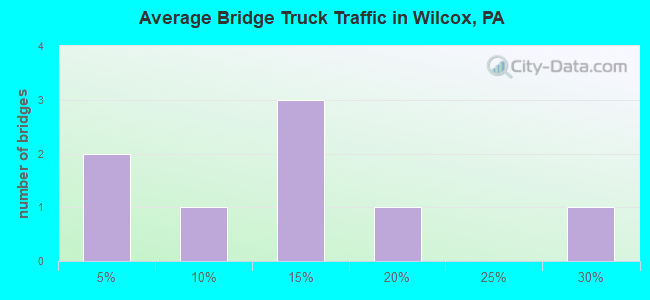 Average Bridge Truck Traffic in Wilcox, PA