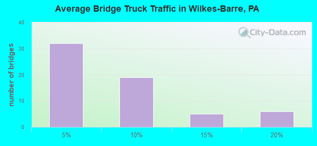 Average Bridge Truck Traffic in Wilkes-Barre, PA