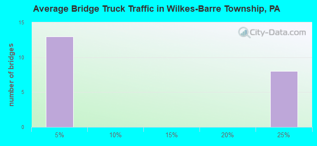 Average Bridge Truck Traffic in Wilkes-Barre Township, PA