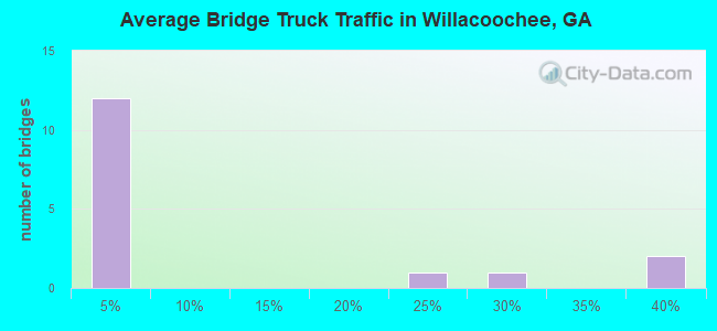 Average Bridge Truck Traffic in Willacoochee, GA