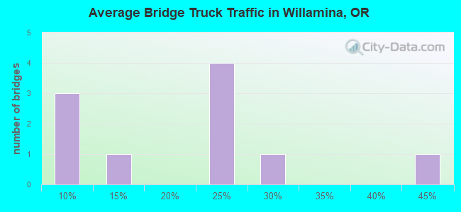 Average Bridge Truck Traffic in Willamina, OR