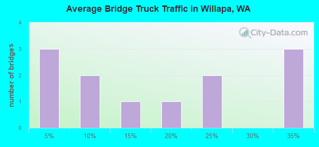 Average Bridge Truck Traffic in Willapa, WA