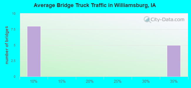 Average Bridge Truck Traffic in Williamsburg, IA