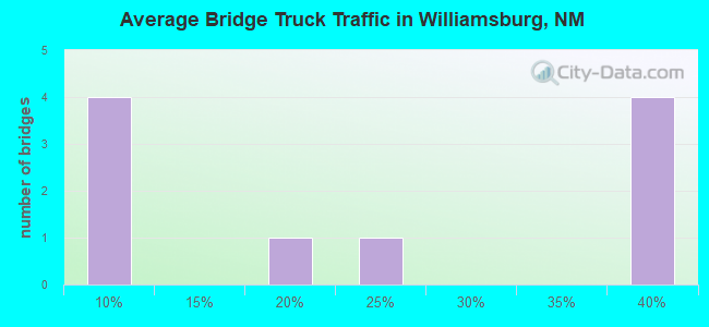 Average Bridge Truck Traffic in Williamsburg, NM