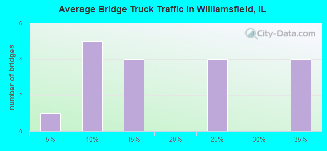 Average Bridge Truck Traffic in Williamsfield, IL