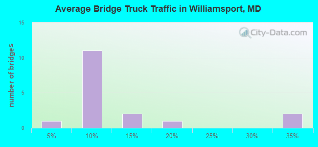 Average Bridge Truck Traffic in Williamsport, MD