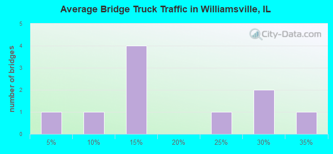 Average Bridge Truck Traffic in Williamsville, IL