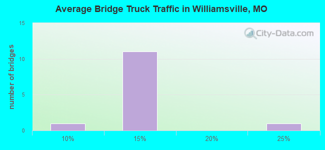 Average Bridge Truck Traffic in Williamsville, MO