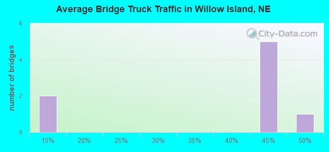Average Bridge Truck Traffic in Willow Island, NE